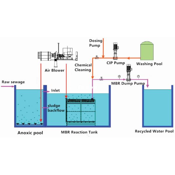 Industrial Mobile Compact Waste Water Integrated Sewage Treatment Plant