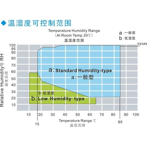 прогулка управлением влажности температуры 3375L в камере экологического теста
