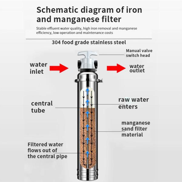 Purificateurs d'eau en acier inoxydable de 3000-8000L ménagers pour l' élimination du fer et du manganèse