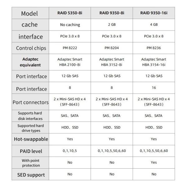 Upgrade Laptop Server Host with DDR3 RAID SAS Card 1G-8G Cache and Customizable Memory