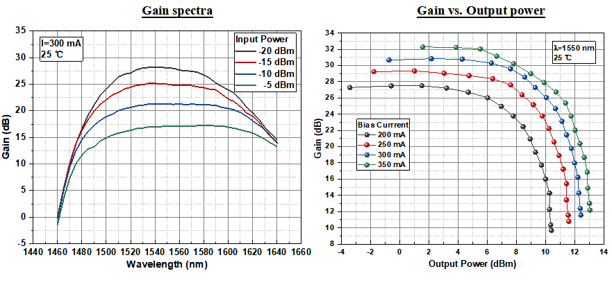 High Gain Low Power Consumption C+L Band Semiconductor Optical Amplifier with Low Polarization Dependence