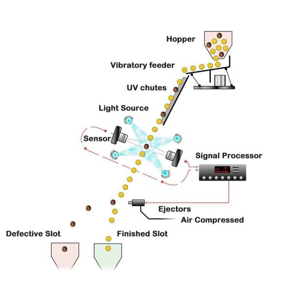 Fast Detection 5400 4 Chutes Intelligent Rice Color Sorter