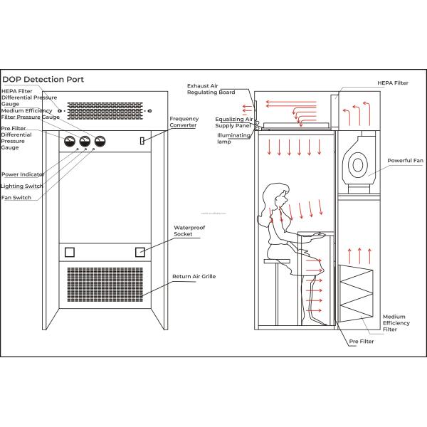 Downflow Laminar Flow Safety Weighing Pharmaceutical Powder Clean Room Dispensing Booth
