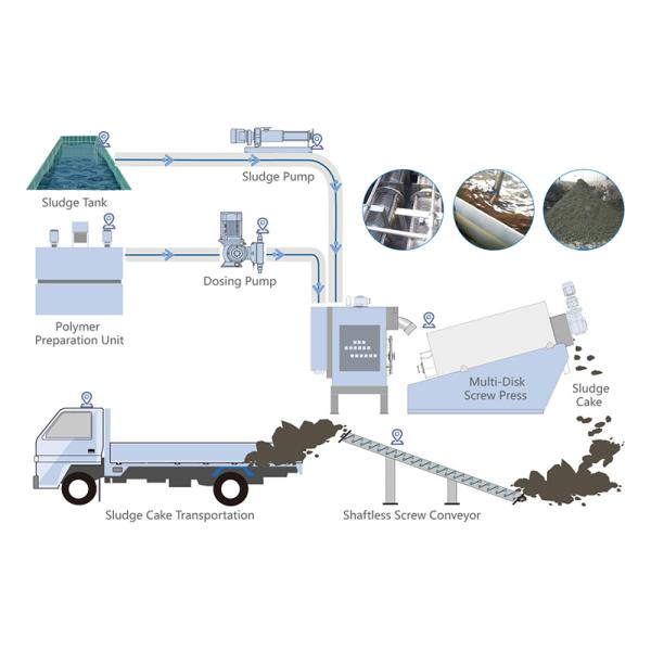 Шуги прессы винта диска завода Treament отработанной воды машина Multi Dewatering