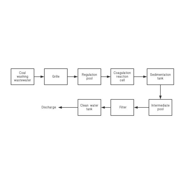 Coal Washing Wastewater Treatment System Sewage Treatment Simple Operation