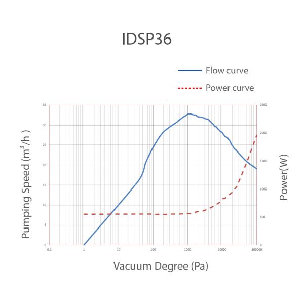 35м3/ч Механический вакуумный насос с сухим прокруткой, охлажденный воздухом, без масла