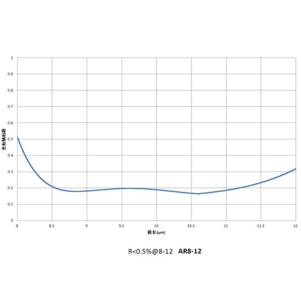 Design / Custom Made OEM / ODM Broadband Anti Reflective Coating R<0.5%@1064nm&<0.5% @532nm