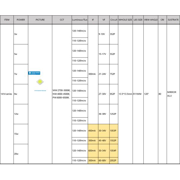 Чипы 1414 серии COB LED 3W 5W 9W 15W 2700K 6500K 120-140lm/W R11mm Для светодиодного прожектора