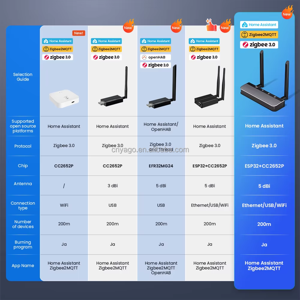 YIERYI Zigbee 3.0 PoE Dongle Gateway Hub for Home Assistant Zigbee2 MQTT ESP32+CC2652P Dual 5dBi Antennas Type-C/PoE Powered