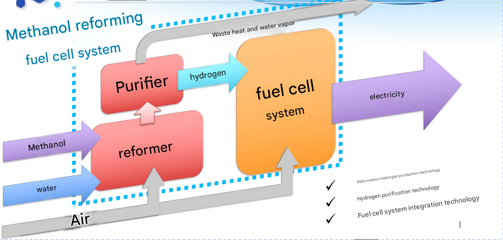 120kW Rated Output Methanol Fuel Cell Generator with Zero-Emission Clean Energy and Ultra-Low Electricity Cost