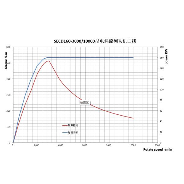 одиночный силомер индукционного тормоза ротора 522Nm для кольца Slewing