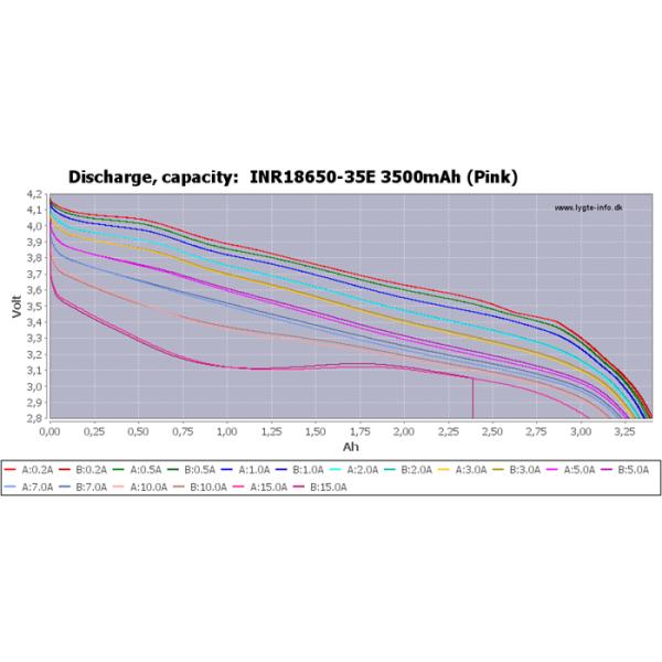 18650 20A 3500mAh Li-Ion Battery for Electric Motorcycles