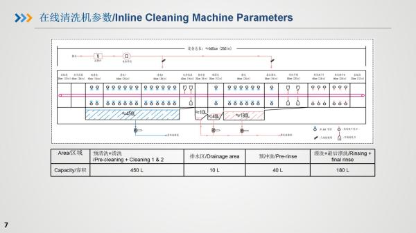 Inline cleaning machine and Rinse water recovery and purification system