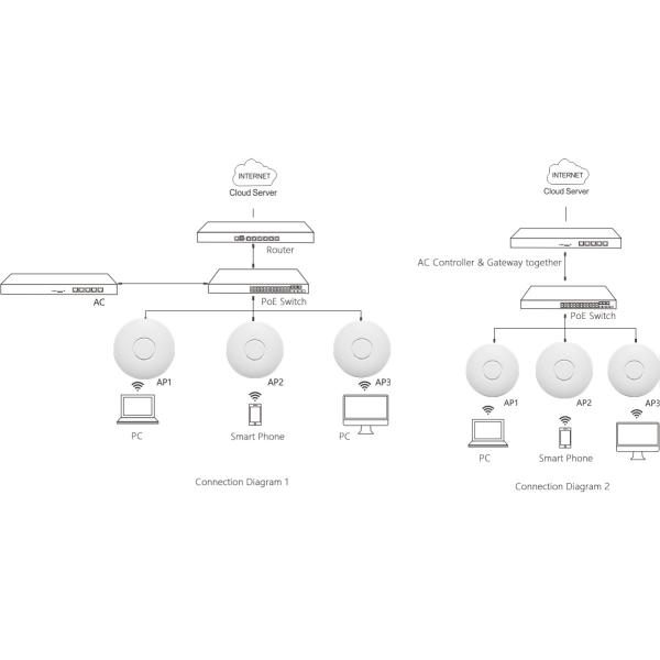 Round 48V 802.3at PoE 802.11 AC Access Point For Hotel / Home With 5dBi Antenna