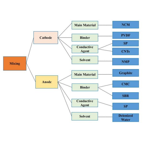 100MWH EV Battery Prismatic Cell Manufacturing Line Machine