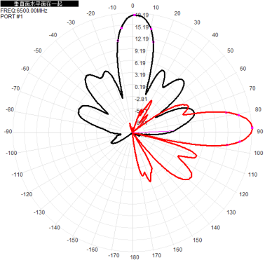 5G6G 6500-7200M 6.5-7.2G dual-polarized 18dBi directional antenna with two interfaces: H+V 2*N-K