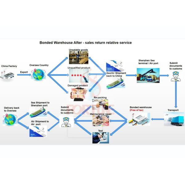 High Security China Bonded Warehouse Services With Customs Clearance