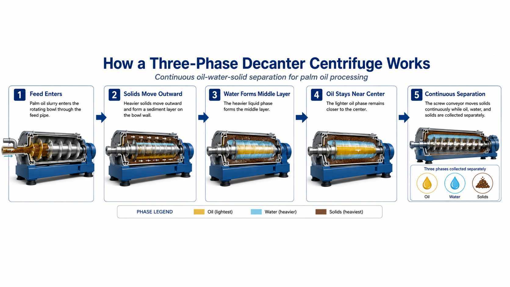 Three Phase Decanter Centrifuge for Palm Oil