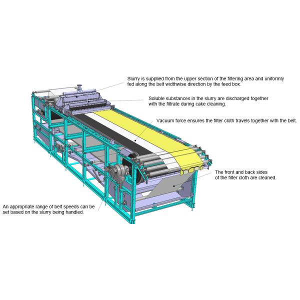 SS Horizontal Vacuum Belt Filter For High Corrosion Industry PLC Control