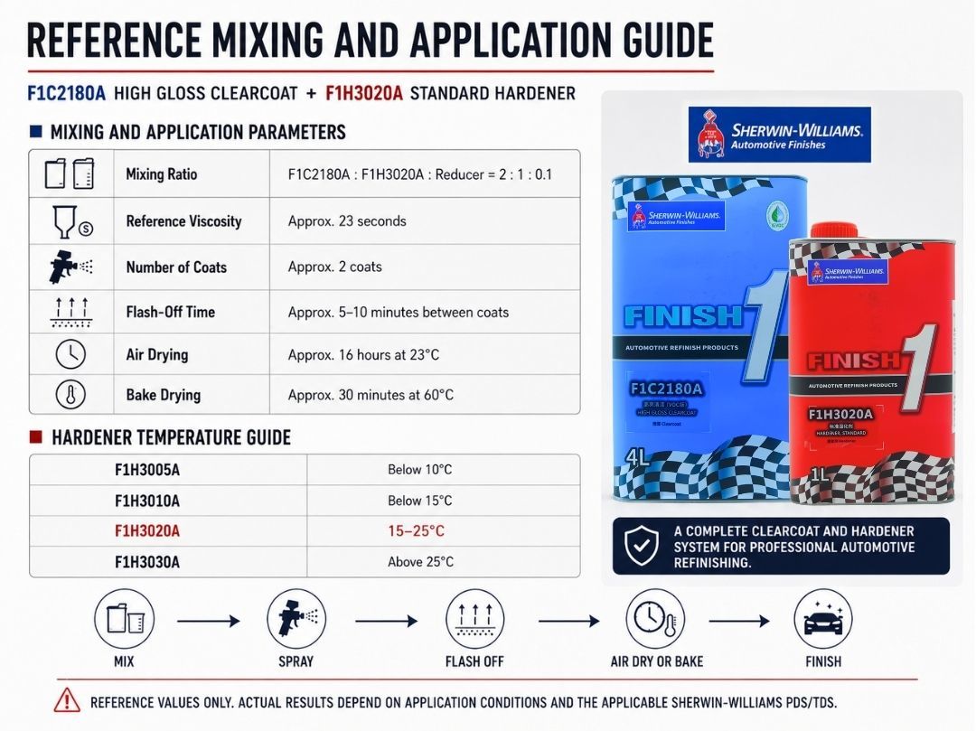 Sherwin-Williams Finish 1 F1C2180A High Gloss Automotive Clearcoat with F1H3020A Hardener