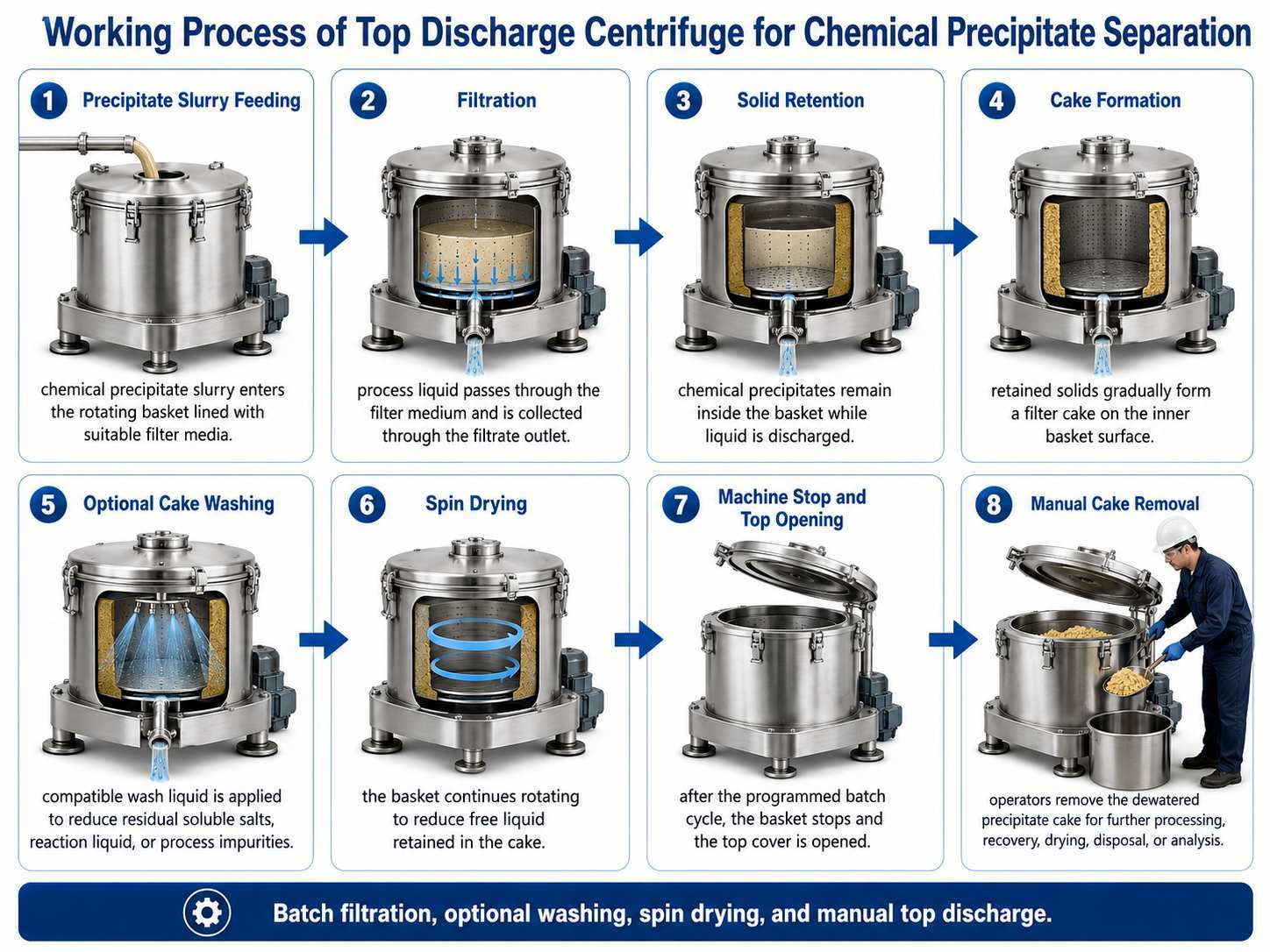 Top Discharge Centrifuge for Chemical Precipitate Separation