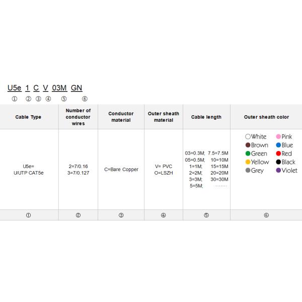 7241002 CAT.5e U/UTP RJ45 Patch Cord HDPE Insulation