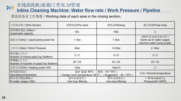 Inline cleaning machine and Rinse water recovery and purification system