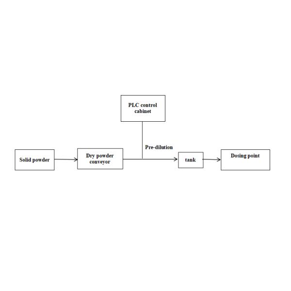 Advanced Automatic Chemical Polymer Preparation Dosing System for Sewage Treatment