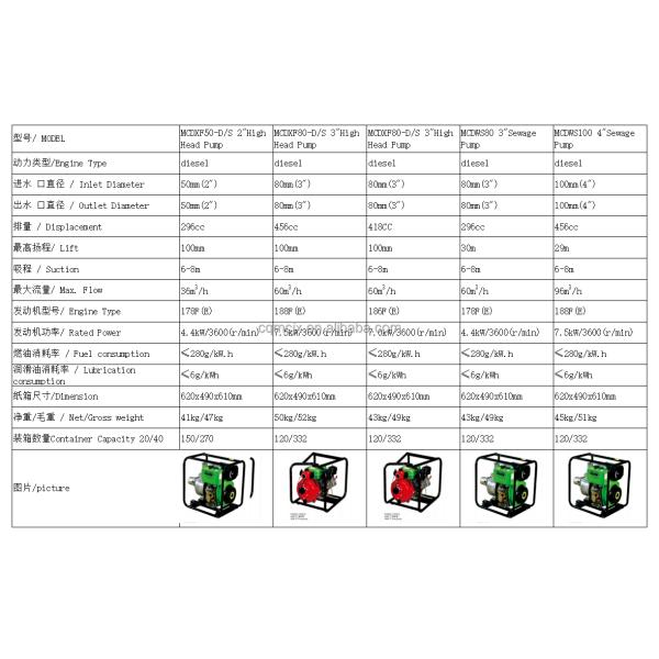 Customized Support OEM 4 Inch Diesel Sewage Water Pump Machine High Pressure Mud Pump