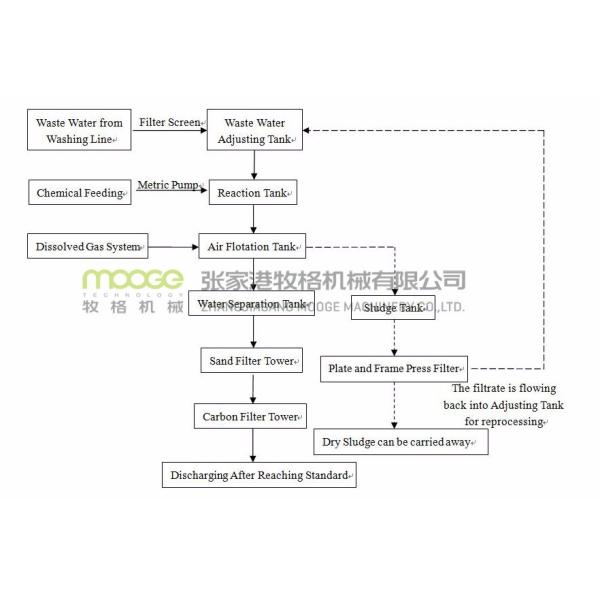 PVC HDPE Plastic Washing Recycling Line 5t/H Water Circulation Pump