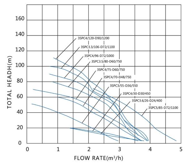 3 inch,4 inch Deep Well Centrifugal Solar Submersible Pump, Stainless Steel Brushless Dc Solar Pump