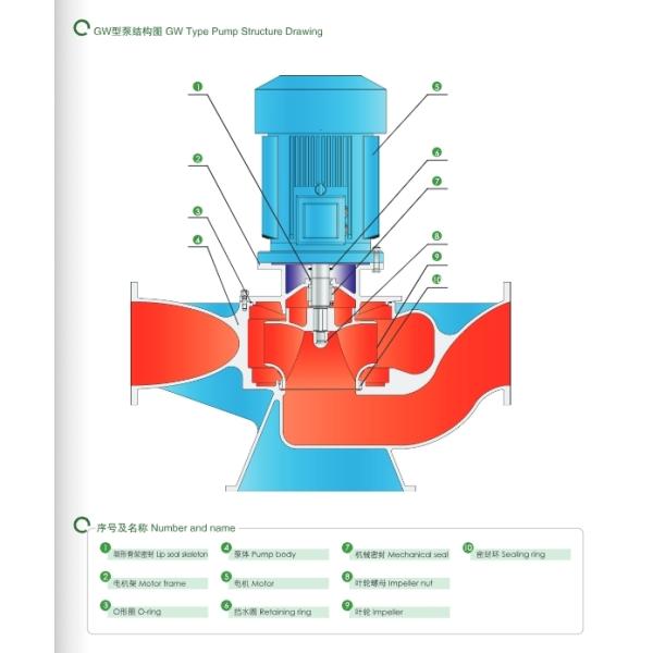 East Gw Type Vertical Pipeline Non-Blockage Sewage Pump