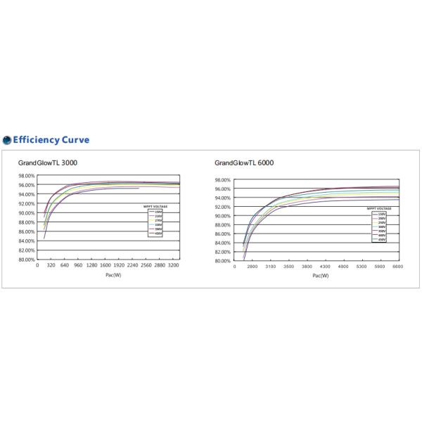 Photovoltaic Solar Power System 3KW 5KW 10KW Single Phase Grid Tie Inverter