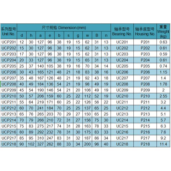 Z1V1 Z2V2 Rodamientos de bolas de bloque de almohada UCP201 UCP204 UCP205 Rodamiento ABEC 1