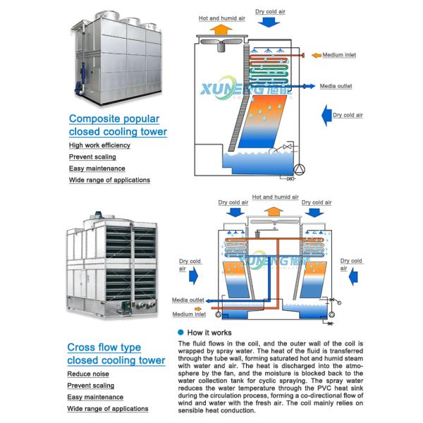 Water Saving Closed Water Cooling Tower Price For Industrial Cooling System