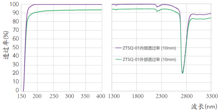 High Purity Synthetic Quartz NTCM For Semiconductor & High End Optics Industries