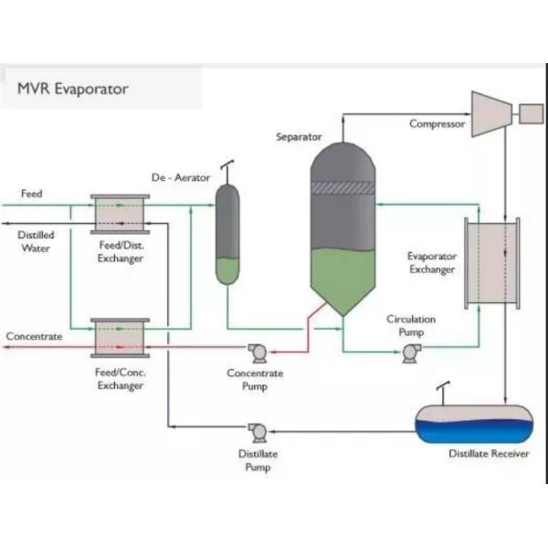 5ton par système de MVR de traitement des eaux usées de déchets industriels d'heure