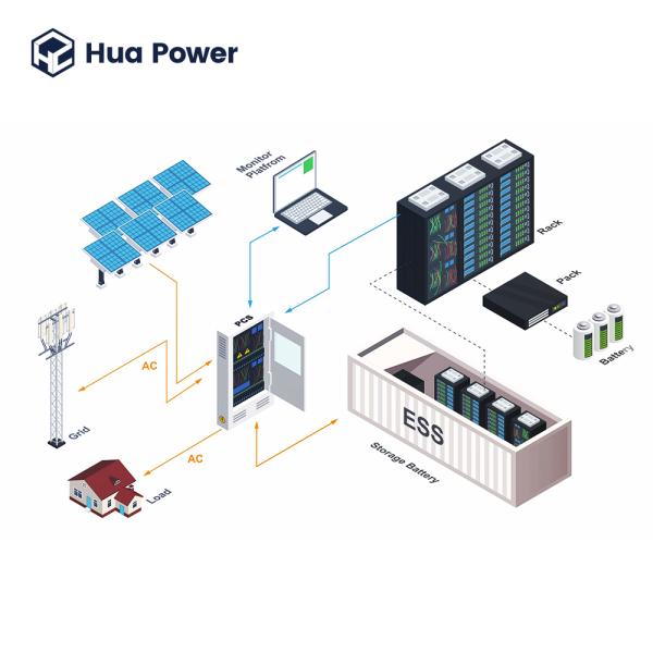 система UL 1642/IEC 62133/UN38.3 накопления энергии 20ft/40ft интегрированная аттестовала