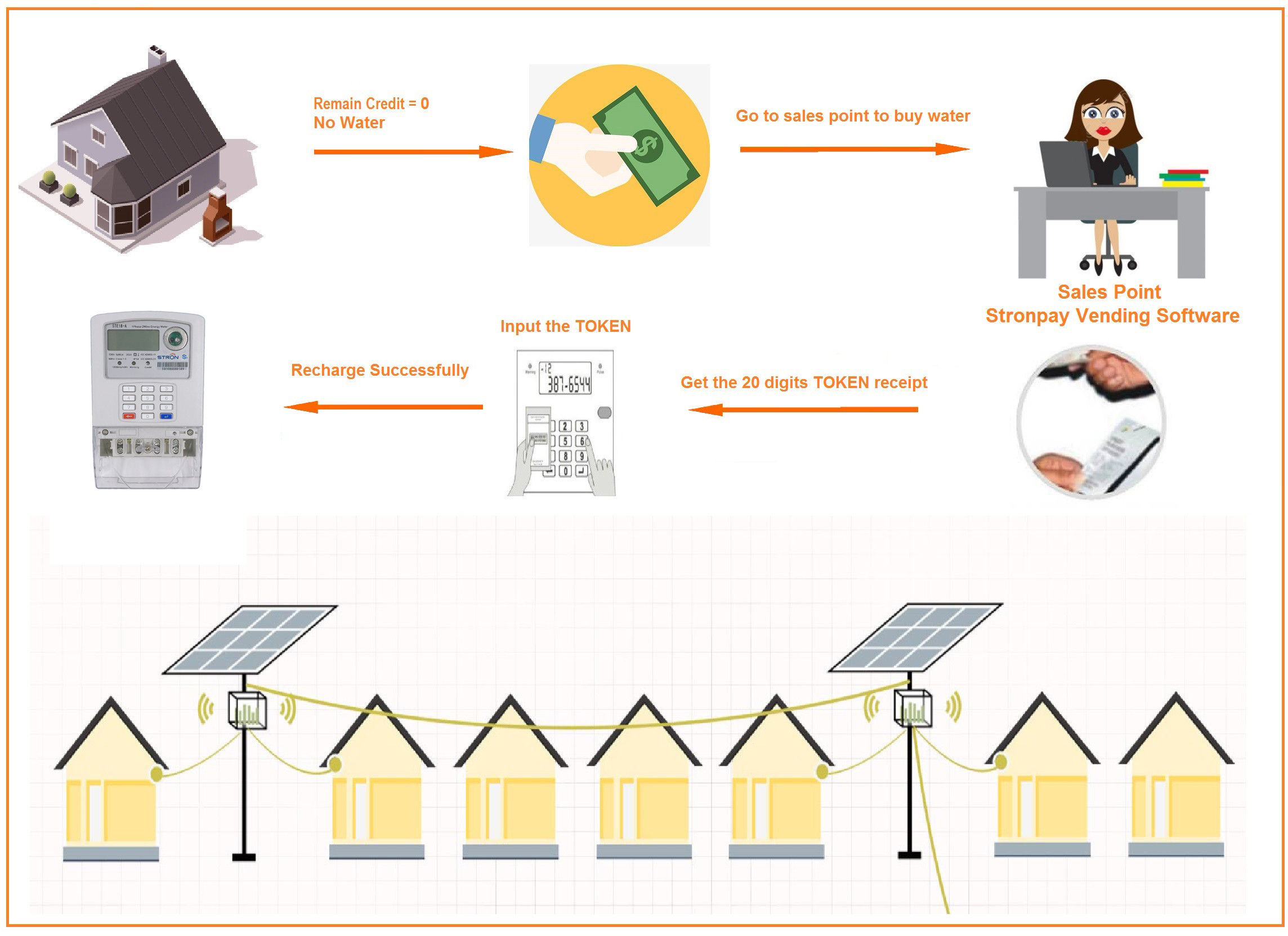 Mini-Grid/Microgrid STS стандартной TOU предоплаченное кнопочной панелью тарифицирует счетчика энергии одиночной фазы
