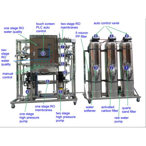 Automatic Three Tanks RO Water Treatment System With LCD Touch Screen