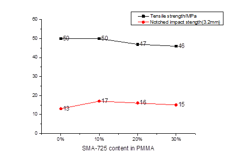 Chemical Auxiliary Agent Classification Heat Resistant Modifier for PMMA