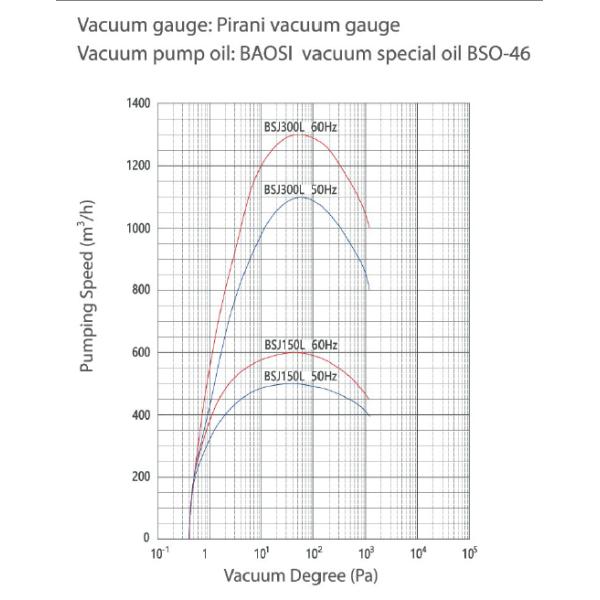 BSJ300L Bomba de vacío de tipo raíz 1200m3/h 3.7kW Buena simetría geométrica