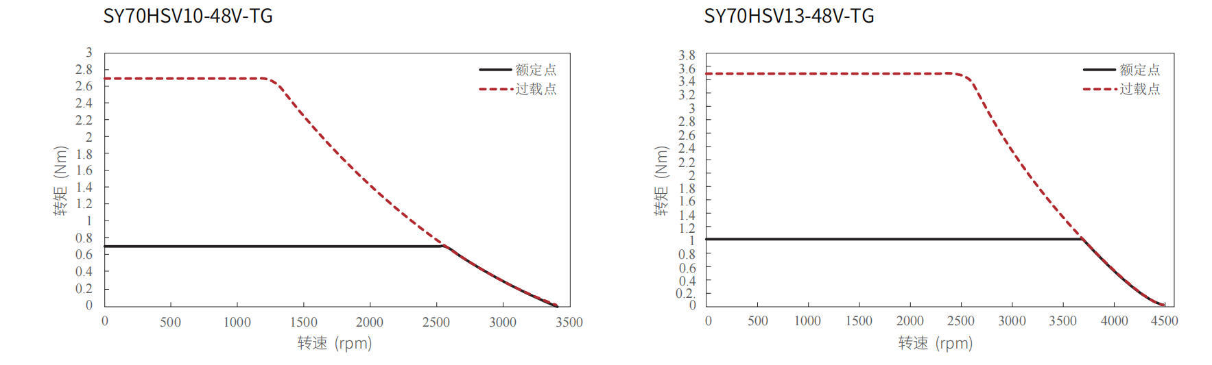 70mm Frameless Motor 185W | 2.7 Nm |3300 rpm | 48 VDC
