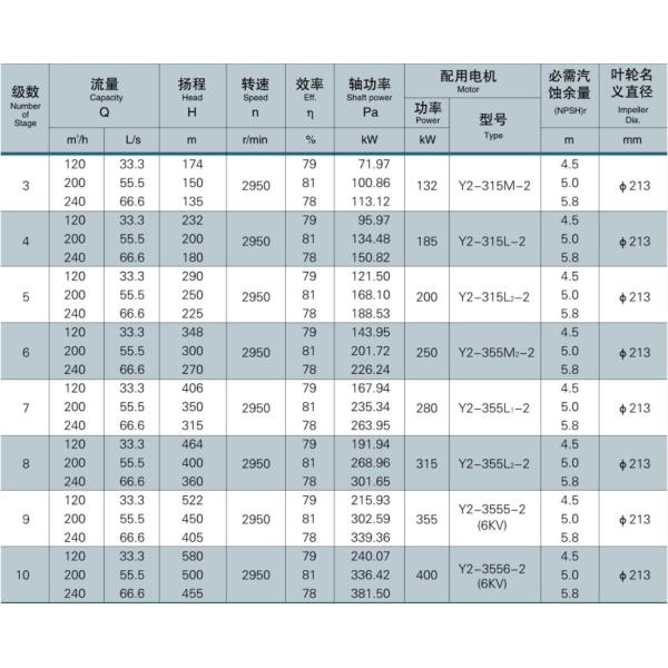 нержавеющей стали этапа 135-580m насос 120m3/H главной Multi центробежный энергосберегающий