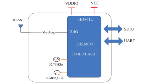 Обломок модуля Hi3861L IC SDIO WiFi для приемопередатчика данным по низкой мощности беспроводного