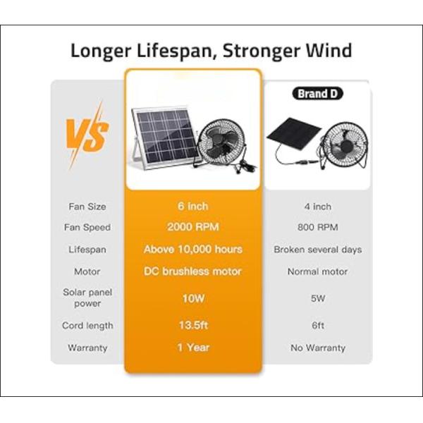 FTB10 Солнечная панель Выхлопный вентилятор 6 дюймов Солнечный вентилятор высокий воздушный поток 2000RPM 36dB
