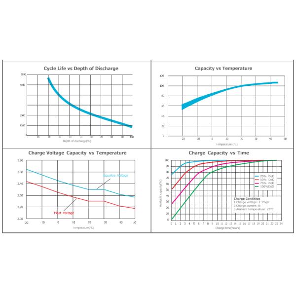 ABS Material Case Gel Cell Deep Cycle Battery , 2V800Ah Pure Gel Battery Long Lifetime