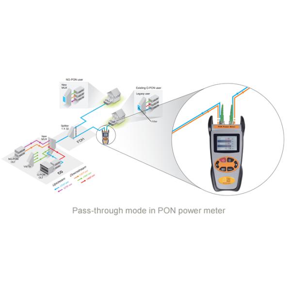 Метр силы 1270/1310/1490/1550/1577/1610nm 10/XG PON одновременно показать (1610nm для решений RFoG) изоляцию недостатка