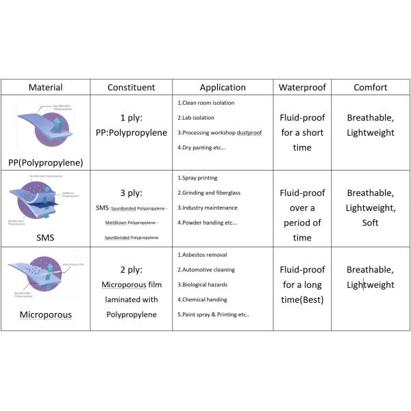 Одноразовые нетканые промышленные костюмы 5 6 Обнаженные костюмы CE Cat3 EN14126 20000 шт/день
