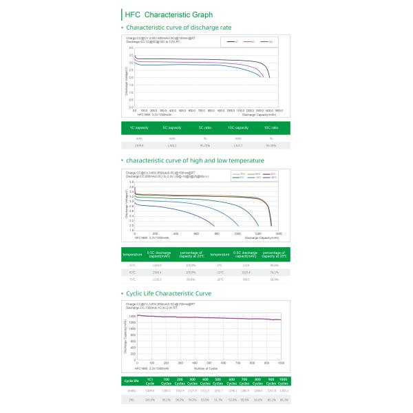 Перезаряжаемые батарея лития HFC1345 фосфорнокислого железа клетки 360mAh Lifepo4 3.2v